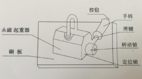 臨汾的技術(shù)師傅誰有永磁吸盤內(nèi)部結(jié)構(gòu)圖