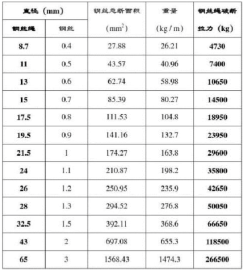 2022年鋼絲繩破斷拉力一覽表最新數據分享