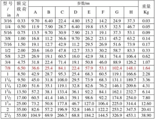 不用再找了,美標卸扣型號與噸位表分享給你